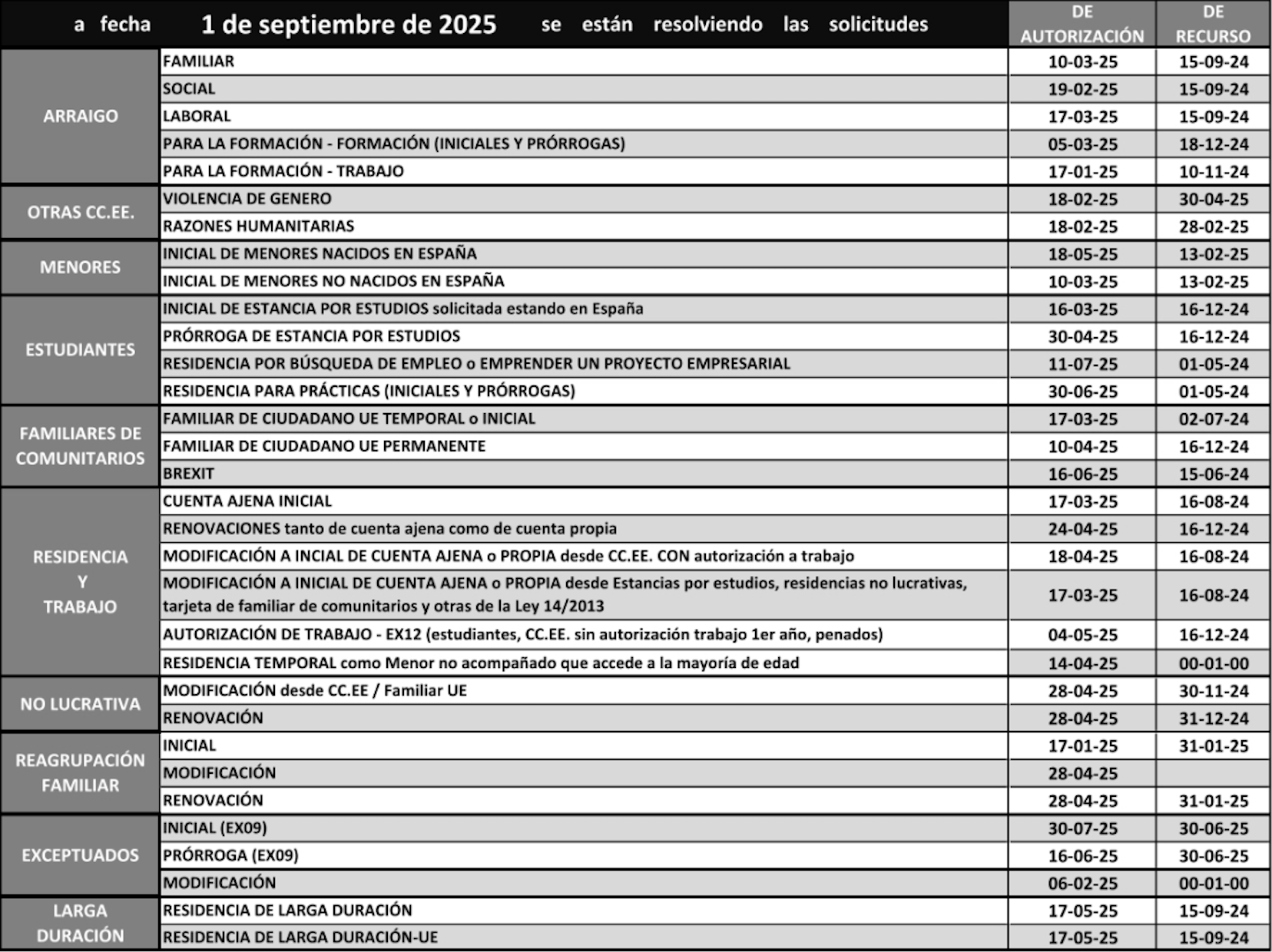 Longobardo Pérez | Así está resolviendo la Oficina de Extranjería de Madrid – Septiembre 2025