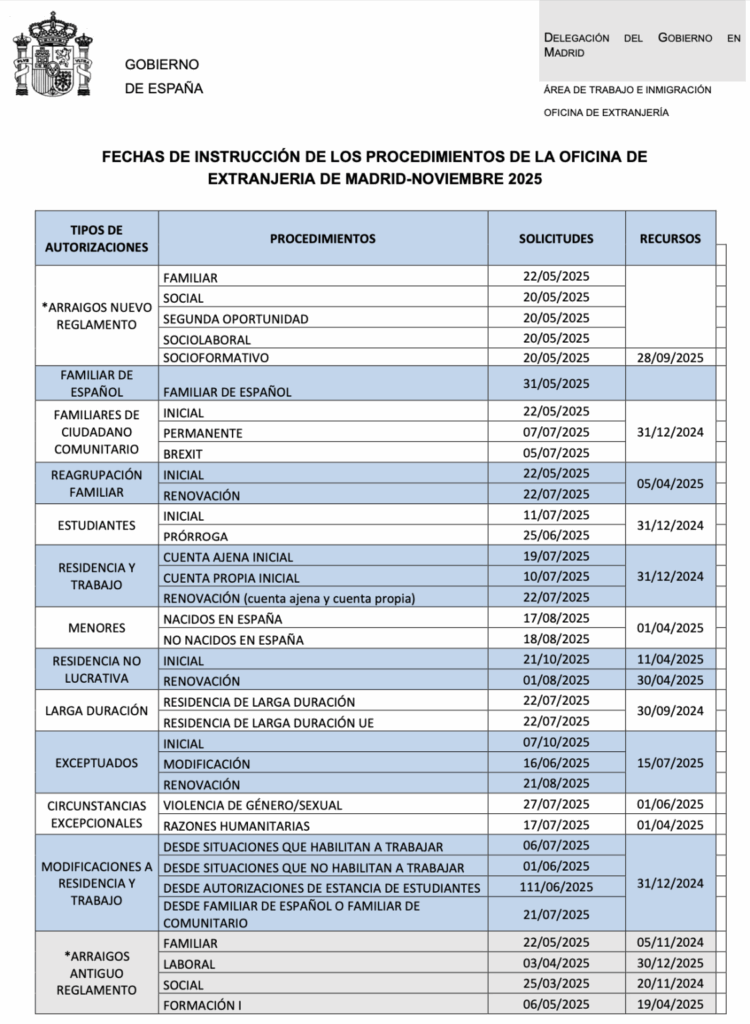Longobardo Pérez | Tiempos de Tramitación Oficina de Extranjería Madrid – Noviembre 2025